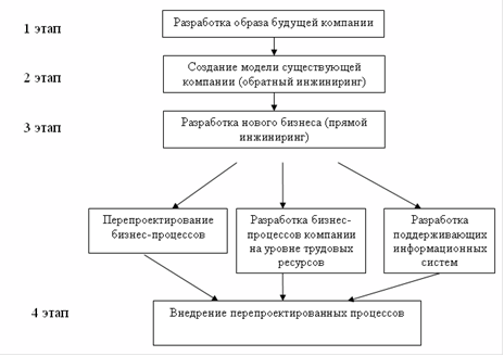 Реферат: ИНФОРМАЦИОННЫЕ СИСТЕМЫ ПОДДЕРЖКИ РЕИНЖИНИРИНГА